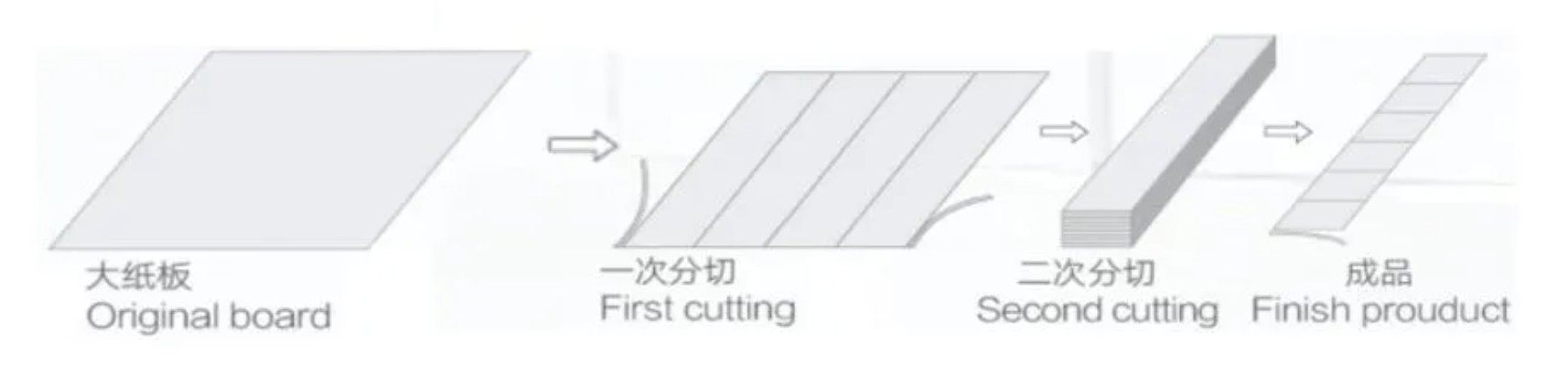 Process of cutting Process of cutting