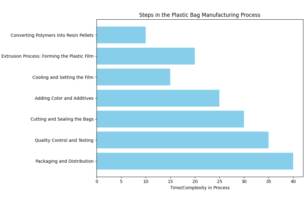 Steps In The Plastic Bag Manufacturing Process